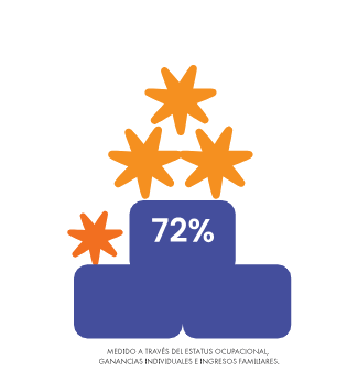 ALUMNI HAVE ACHIEVED UPWARD ECONOMIC MOBILITY  